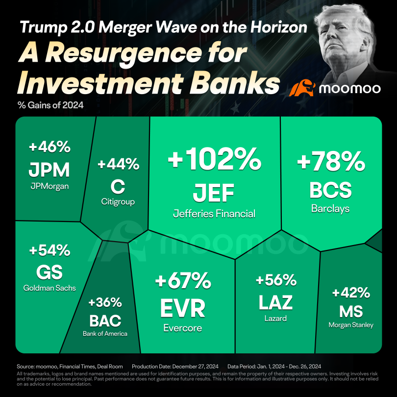 Trump Could Make M&A Great Again, Key Stocks for Gains