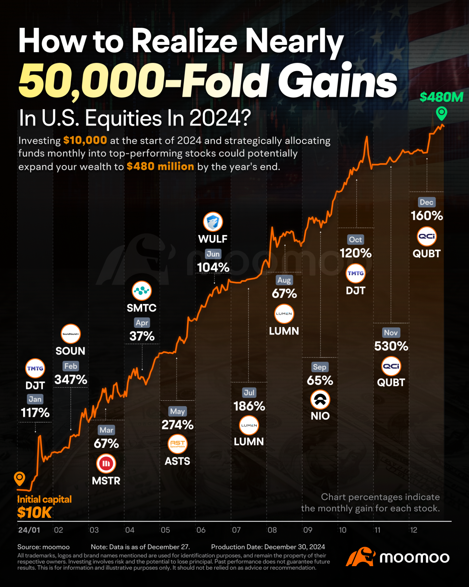 How $10,000 Turned Into $500 Million in the 2024 U.S. Stock Market？