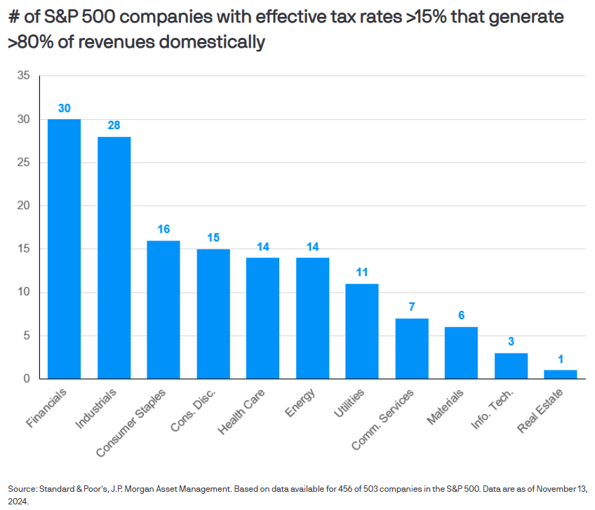 Trump's Tax Cuts: Key Sectors Set to Gain