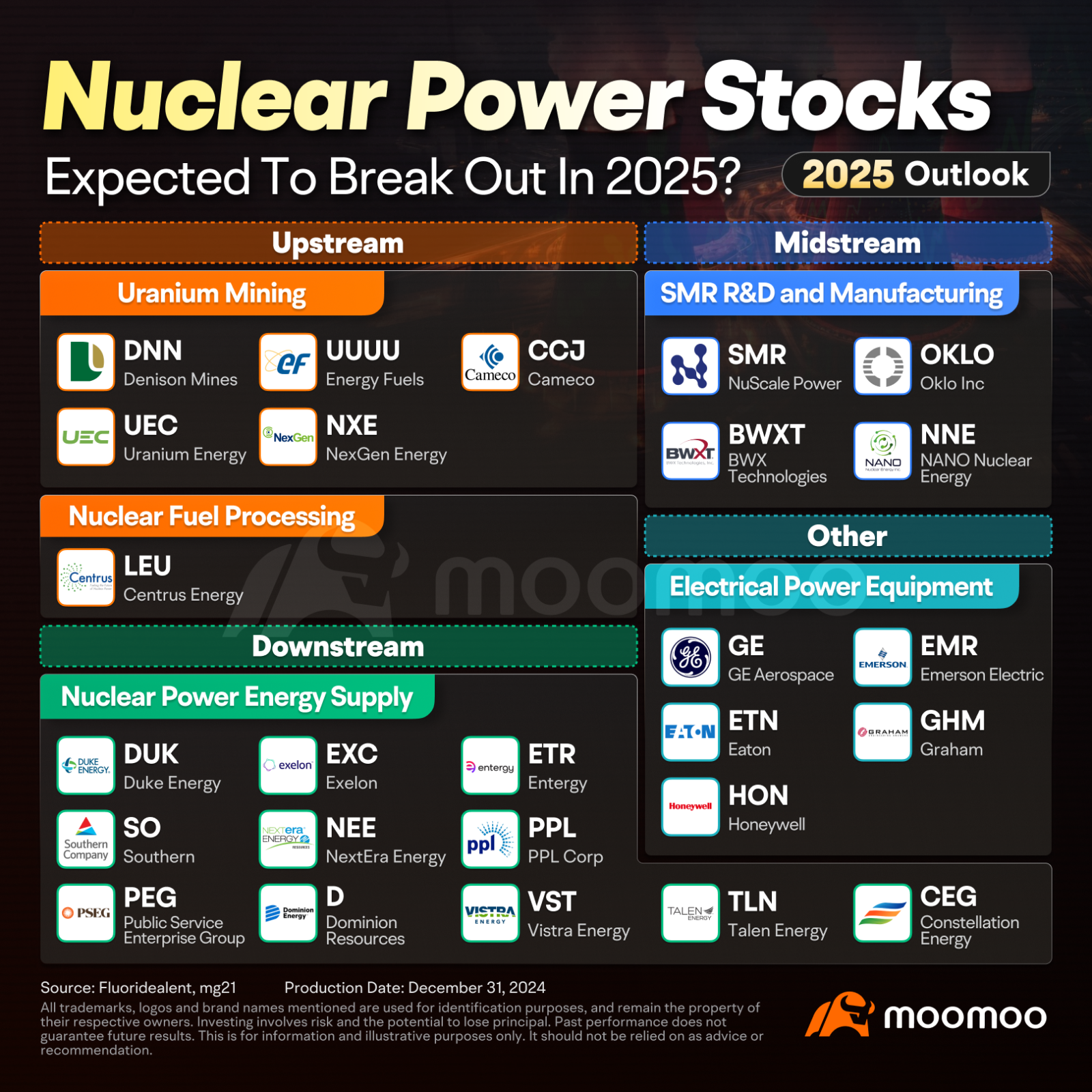 2025年预计核电股股票将大涨？在这里寻找投资机会！ - moomoo 社区