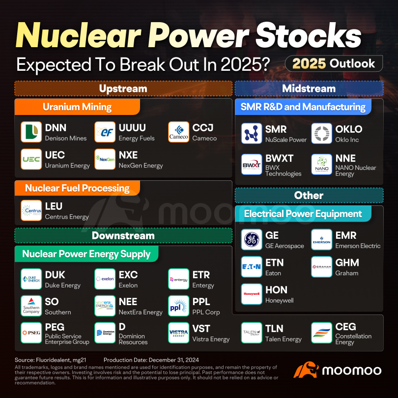 Nuclear Power Stocks Expected to Break Out in 2025? Find the investment opportunities here! 