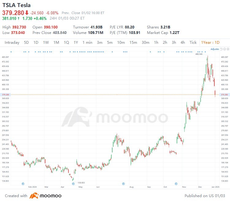 Tesla Stock Slumps: A Temporary Setback or Deeper Issues at Play?