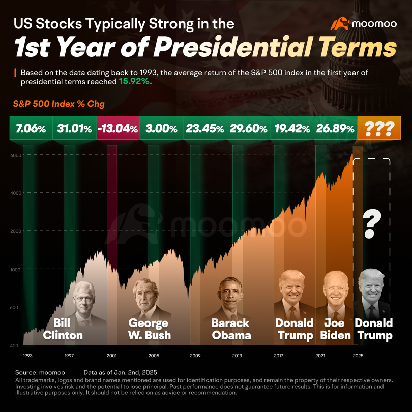 就任年の平均利益は15.92％です。トランプの2期目はこの傾向を引き継ぐのでしょうか？