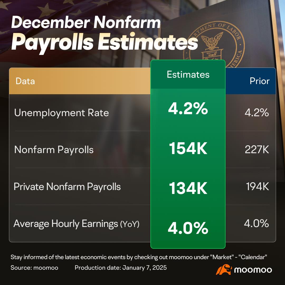 12月の米国雇用統計プレビュー | 経済データが資産のボラティリティを高める可能性があります