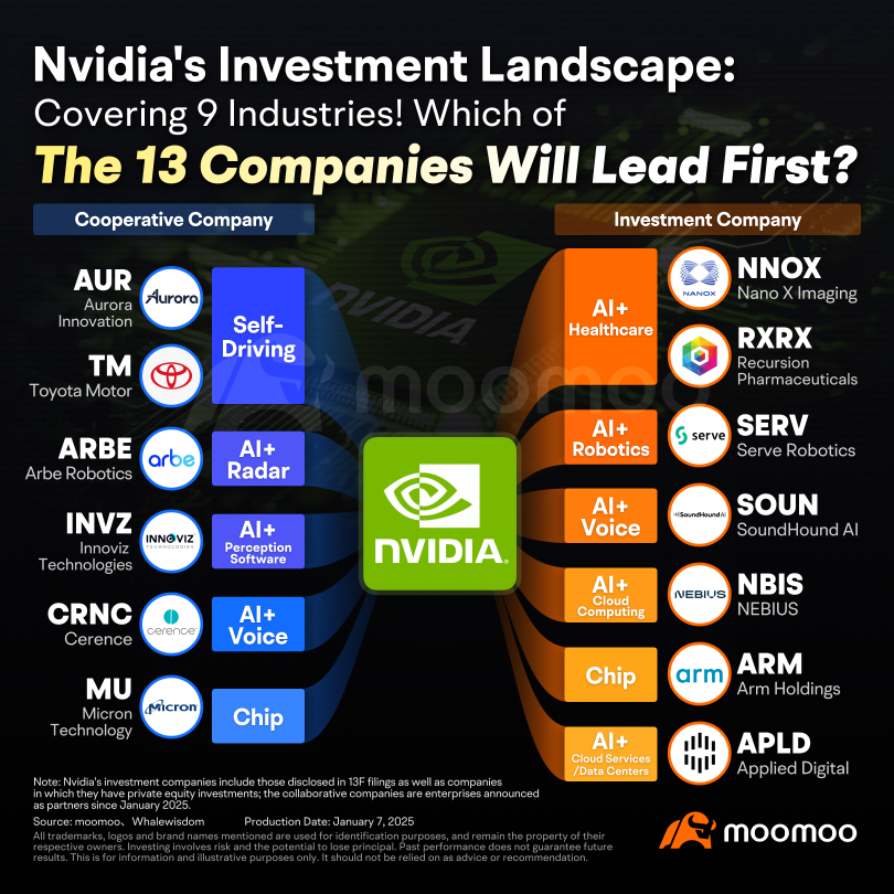 "Nvidia Magic" Strikes Again! Exploring Nvidia's Latest AI Investment Landscape 