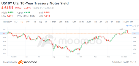 Are U.S. Treasury Yields Set to Decline? Key Variables and Investment Guide