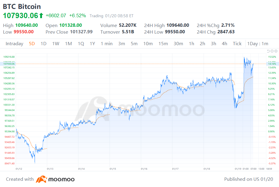 President-elect Donald Trump announced the launch of his meme coin, $TRUMP, on Truth Social last Friday night. The coin surged over the weekend, briefly hitting a market capitalization of $15 billion by Saturday night and early Sunday. As of Monday morning, CoinMarketCap data showed its valuation at approximately $11 billion. On Sunday, Melania Trump introduced her own meme coin, $MELANIA, temporarily ove...