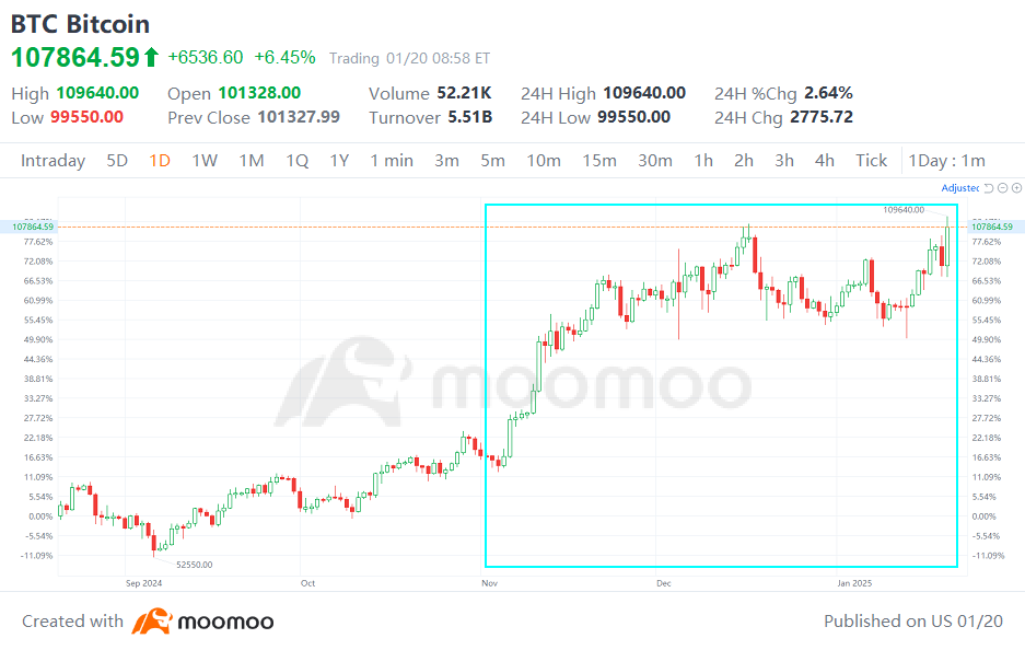 President-elect Donald Trump announced the launch of his meme coin, $TRUMP, on Truth Social last Friday night. The coin surged over the weekend, briefly hitting a market capitalization of $15 billion by Saturday night and early Sunday. As of Monday morning, CoinMarketCap data showed its valuation at approximately $11 billion. On Sunday, Melania Trump introduced her own meme coin, $MELANIA, temporarily ove...