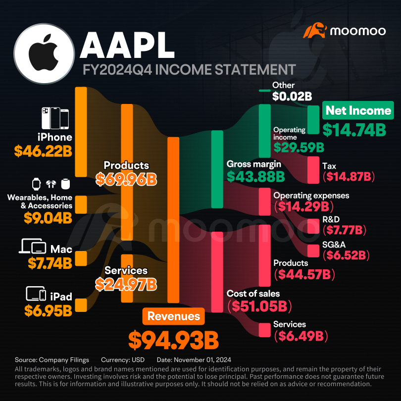 What You Need to Know Ahead of Apple's Earnings