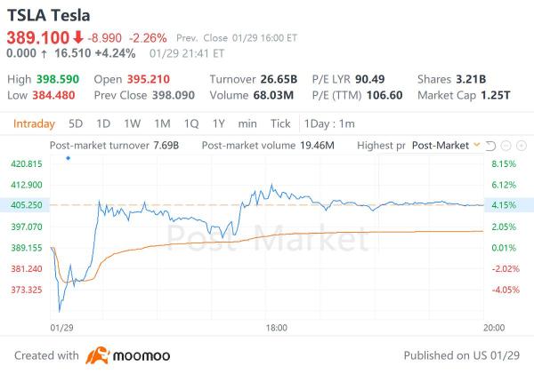 テスラのシェアは決算の不調にもかかわらず急伸。投資家の信頼を支えているのは何？