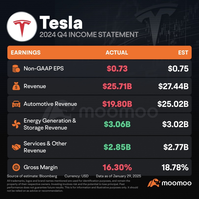 Tesla's Shares Rally Despite Earnings Miss. What's Fueling Investor Belief?