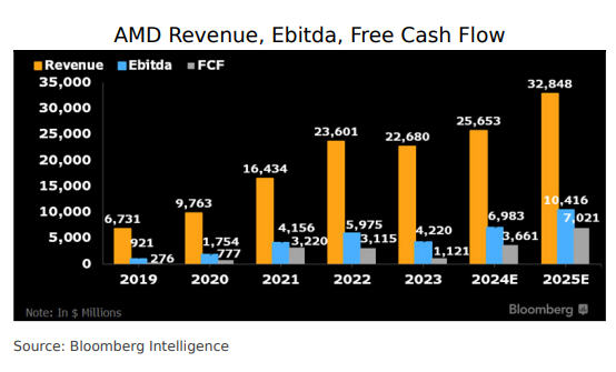 AMD Q4 Earnings Preview: Could AI Chips Revenue Surprise the Market and Boost AMD's Stock Price?