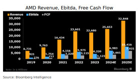 AMDの第4四半期決算プレビュー：AIチップの売上高が市場を驚かせ、AMDの株価を押し上げることができるか？