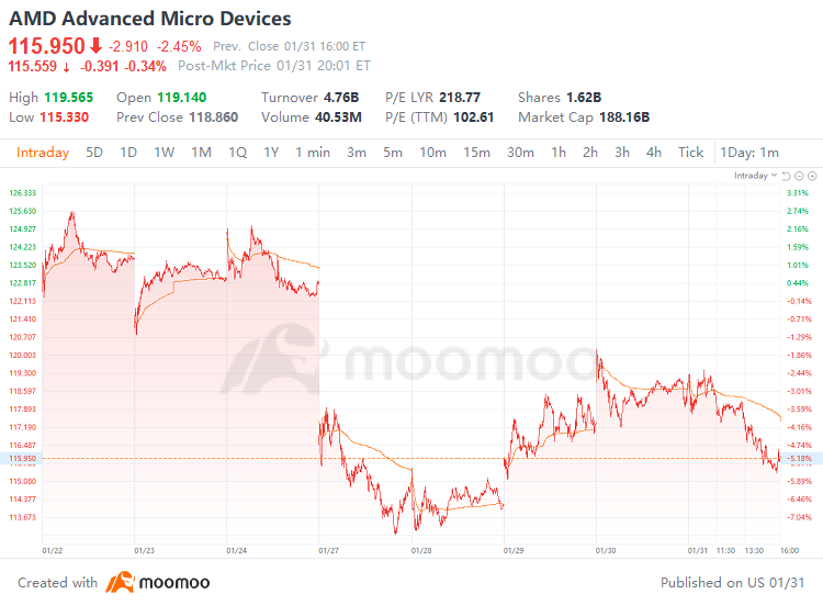 AMD Q4 Earnings Preview: Could AI Chips Revenue Surprise the Market and Boost AMD's Stock Price?