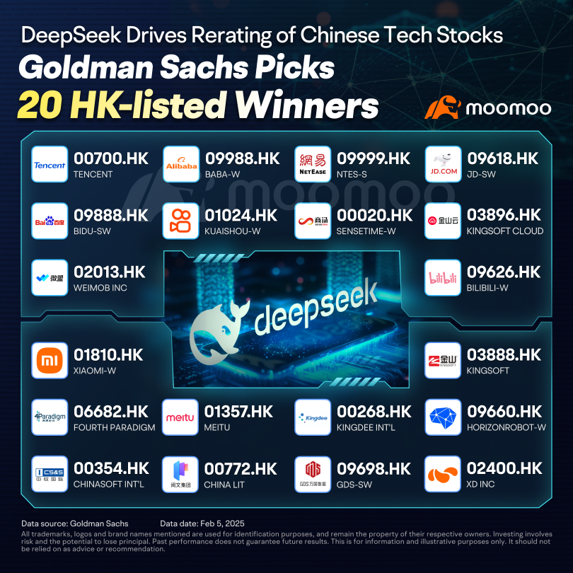 DeepSeek's Rise: Goldman Sachs Highlights 20 HK-Listed Stocks Benefiting from AI Breakthrough