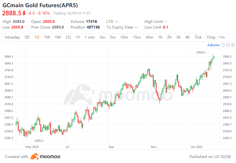 In 2024, $Gold Futures (AUG6) (GCmain.US)$ rose by 27%, the largest increase since 2010. In 2025, gold prices have continued to surge, with a cumulative rise of over 9% YTD. The spot gold price has broken through $2,882, reaching a new all-time high. The increase in gold prices this year has been primarily driven by the policies implemented since Trump took office. These policies have intensified economic and geopolitical uncertainties, which in turn ha...