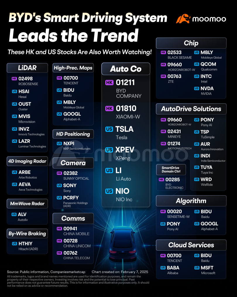 Intelligent Driving Revolution on the Horizon: What Are the Investment Opportunities in HK and US Stocks?