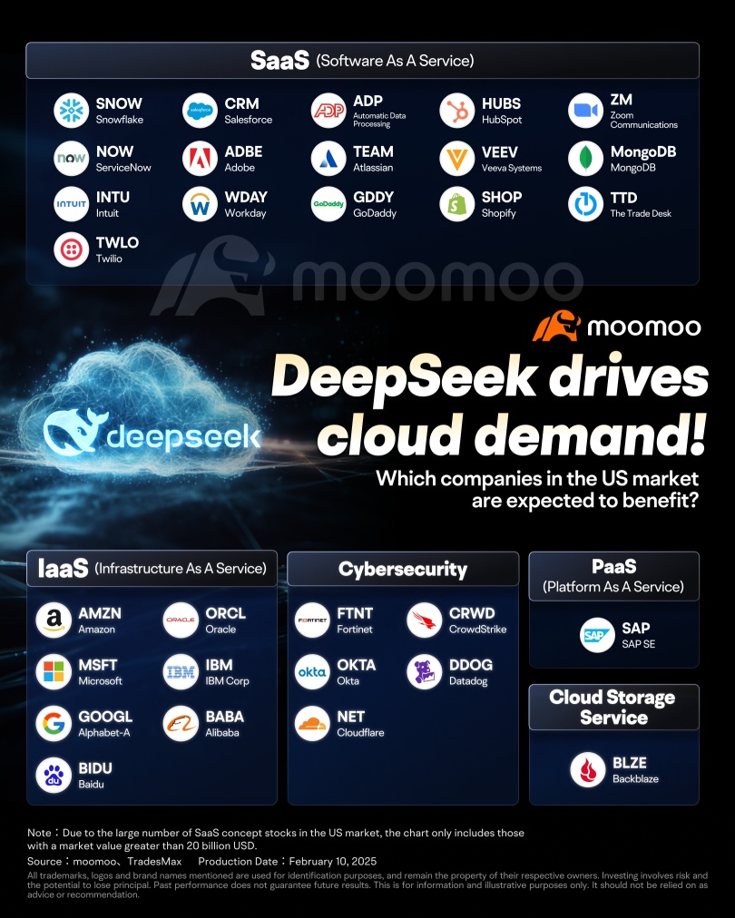 DeepSeekはクラウド業種を支援：どの米国株式が恩恵を受けると予想されていますか？ 