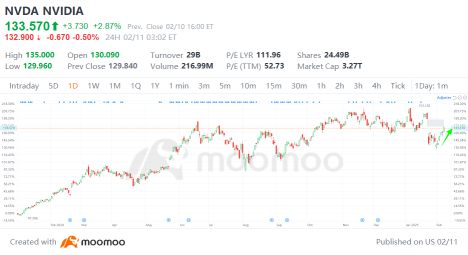 Nvidia連續第五天上漲，上漲14.5％——是時候在盈利之前買入了嗎？