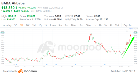 Alibaba Approaches Three-Year High Amid AI Surge, Revaluation of China Tech Stocks Underway