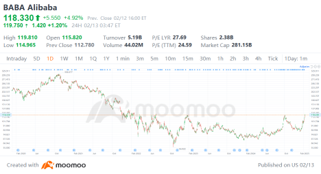 Alibaba Approaches Three-Year High Amid AI Surge, Revaluation of China Tech Stocks Underway