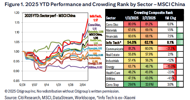 Chinese Tech Outpaces Asia in 2025: Citi Downplays Overheating Fears After 17% Rally