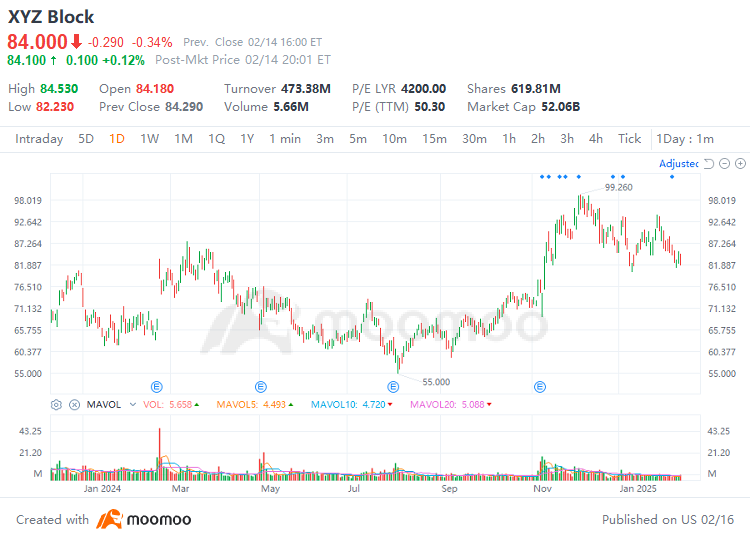 ブロックの収益プレビュー：支払いの成長とビットコイン価格の回復によりパフォーマンスが改善することが期待されています