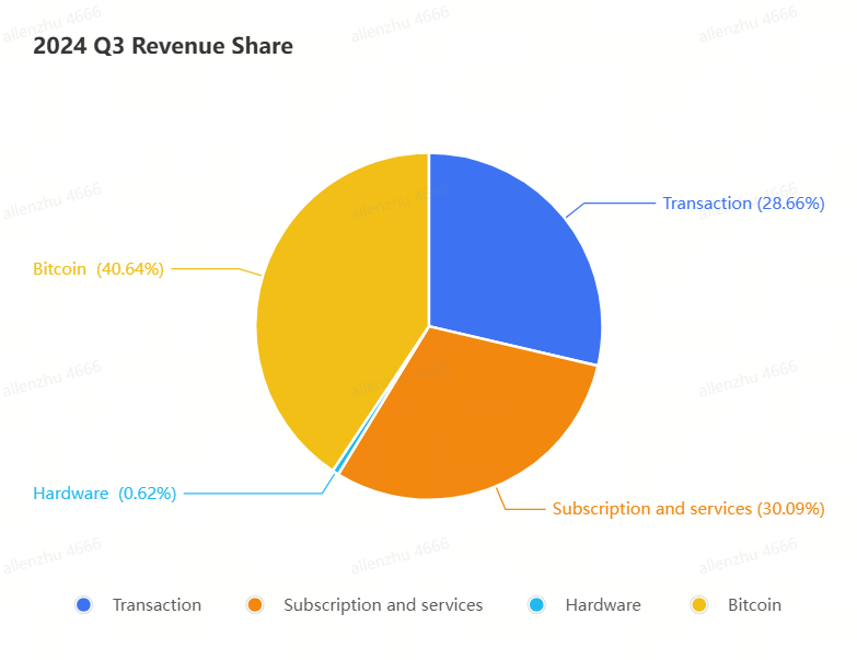 ブロックの収益プレビュー：支払いの成長とビットコイン価格の回復によりパフォーマンスが改善することが期待されています