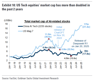 Who Are China's AI Winners Post-DeepSeek? Goldman Sachs Picks 30 Firms