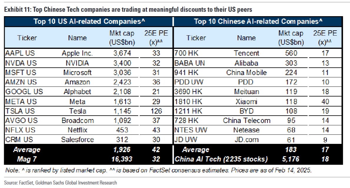 Who Are China's AI Winners Post-DeepSeek? Goldman Sachs Picks 30 Firms