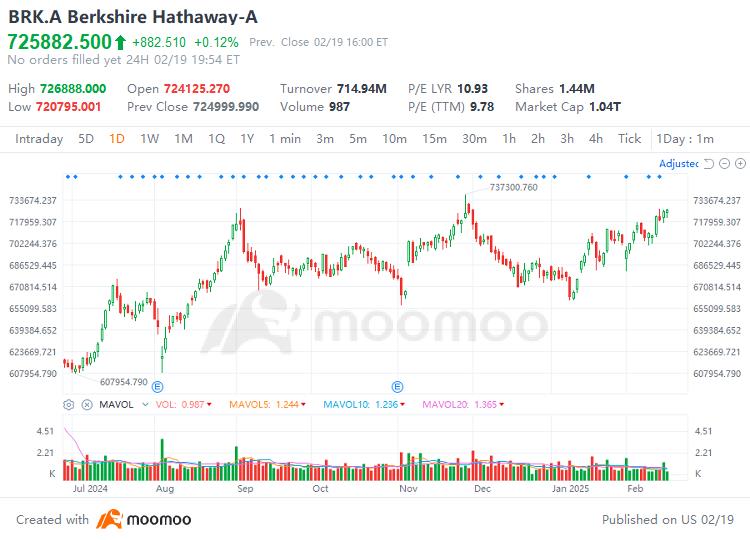 Berkshire Hathaway Earnings Preview: Revenue Likely to Maintain Stable Growth