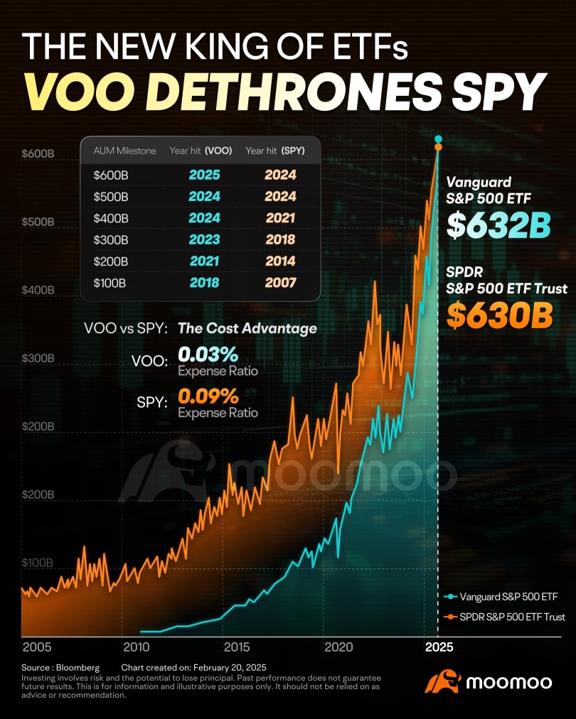 ETFの巨人再編：VOOがトップの座を獲得、IVVは第2位のETFとしてSPYを追い越す準備は整っているのか？