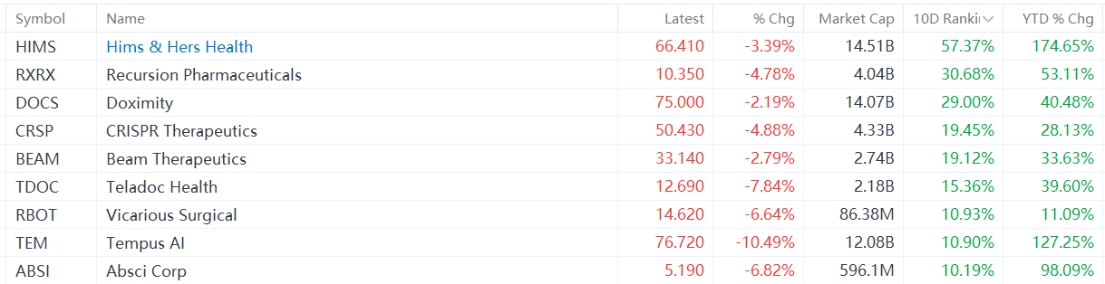 HIMS今年以来上涨174% — 下一位是谁?