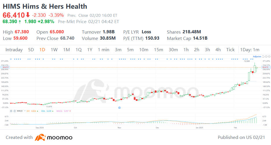 HIMS今年以来上涨174% — 下一位是谁?