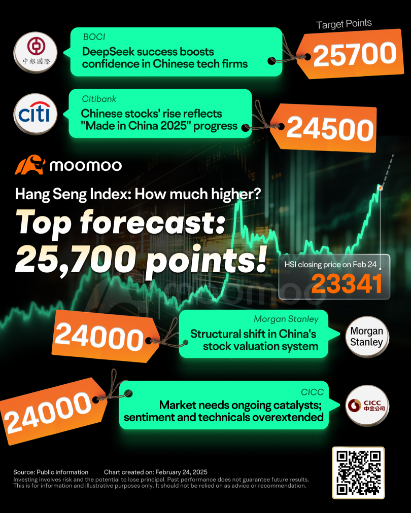 Hang Seng Index Breaks 3-Year High: How Far Can the AI-Driven Rally Go? Major Banks Set Targets Up to 25,700