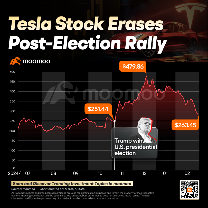 Tesla's Post-Election Rally Has Evaporated. Will Trump's Tariff Pause Reignite the Stock?