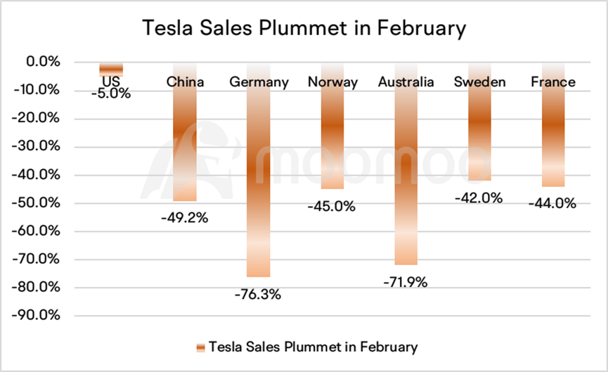 テスラの株価は月曜日に15%以上下落しました。イーロン・マスクのEVパーティーは終わったのでしょうか。