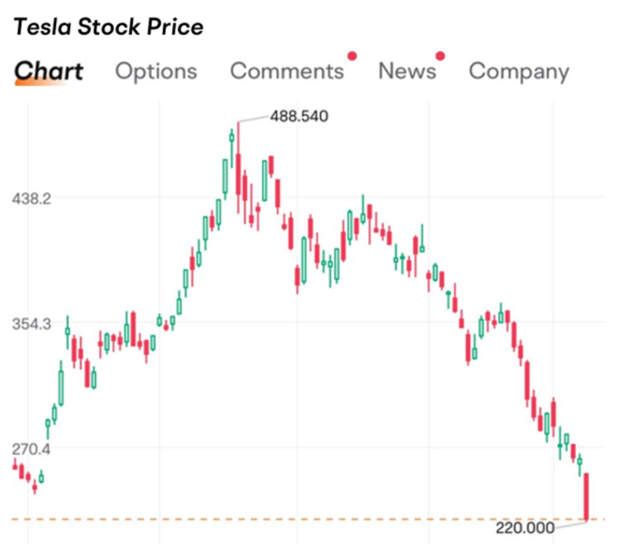 テスラの株価は月曜日に15%以上下落しました。イーロン・マスクのEVパーティーは終わったのでしょうか。