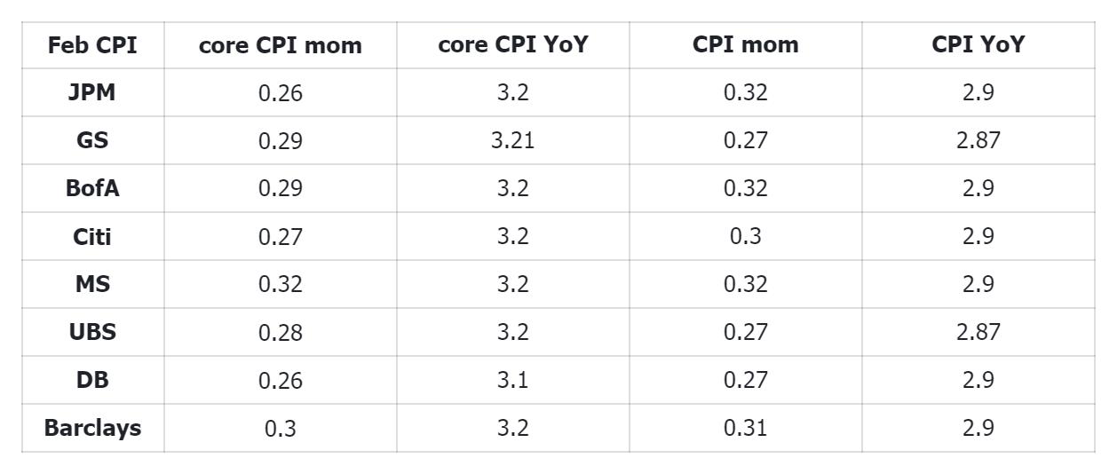 U.S. February CPI Preview: The 200% Surge in Egg Prices and Its Inflation Implications