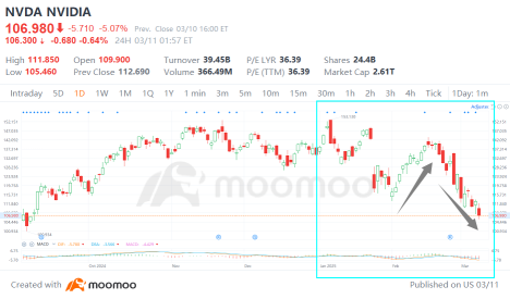 エヌビディアは不況の影響で5％下落—GTCは投資家が求めるゲームチェンジャーになるのか。