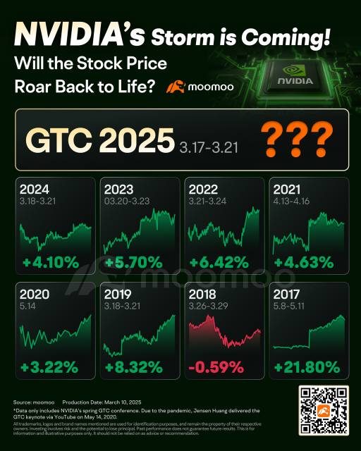 英偉達在衰退潮中暴跌5%—GTC會成爲投資者渴望的遊戲改變者嗎？