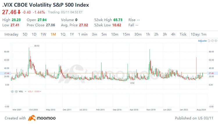 On Monday, March 10, 2025, the U.S. stock market saw a sharp decline, with the Nasdaq Index falling over 4%. This followed President Trump's announcement of higher tariffs on imports, which exceeded market expectations. The policy is expected to raise production costs, fuel inflation, and tighten financial conditions. Goldman Sachs has cut its 2025 U.S. GDP growth forecast from 2.4% to 1.7%. Fears of trade friction and its impact on the economy ha...