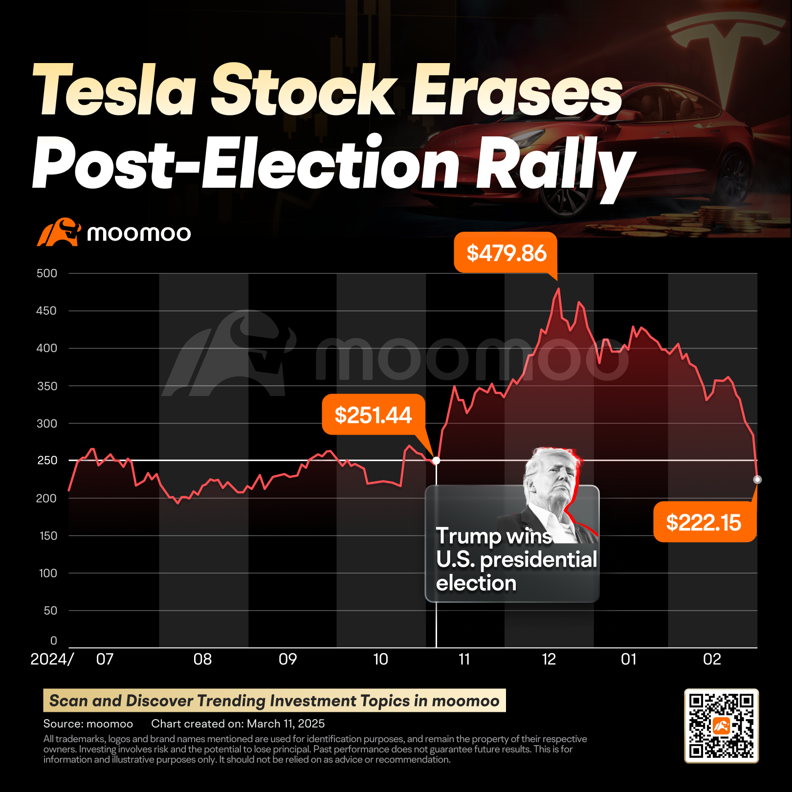 What's Tesla's Bounce Odds After a Crash? 62% Historically