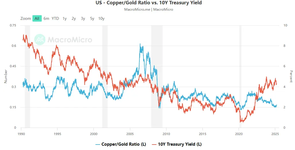 Gold対Copper：ドル安の状況で誰が支配するのか