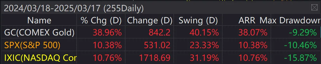 Gold対Copper：ドル安の状況で誰が支配するのか