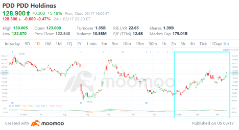 PDD 24Q4 Earnings Preview: 3 Must-Watch Highlights as Top Players Bet Big—Will Profits Ignite a Surge?