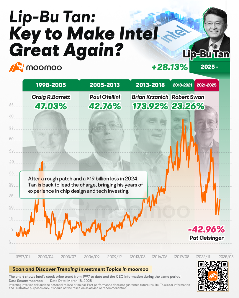 Lip-Bu Tan: Key to Make Intel Great Again?