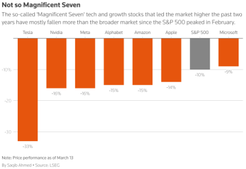 Fear or Greed? Decoding S&P 500 Corrections: 61% Rebound Chance Since 1929