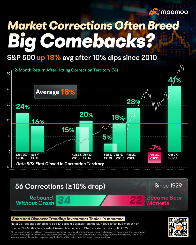 Fear or Greed? Decoding S&P 500 Corrections: 61% Rebound Chance Since 1929