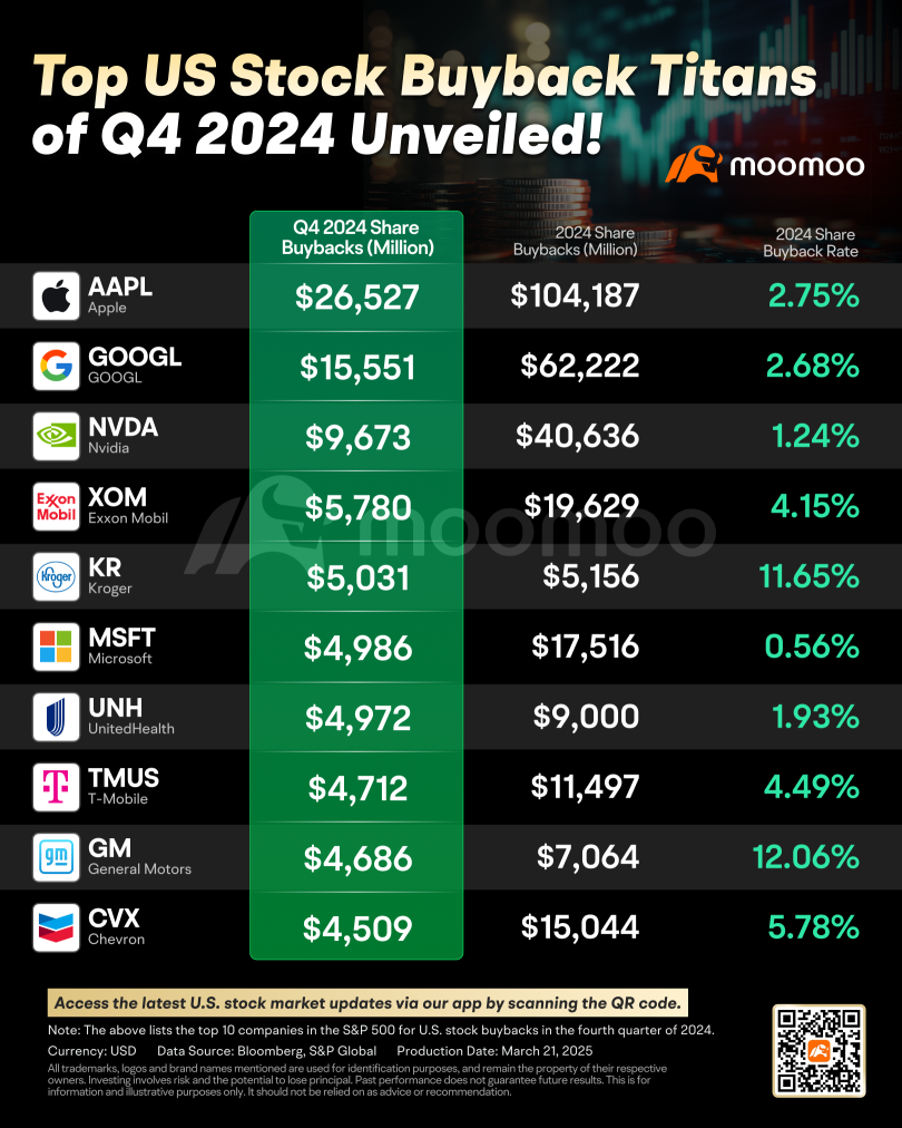 Will a Buyback Wave Boost U.S. Stocks? Top Repurchasers Revealed